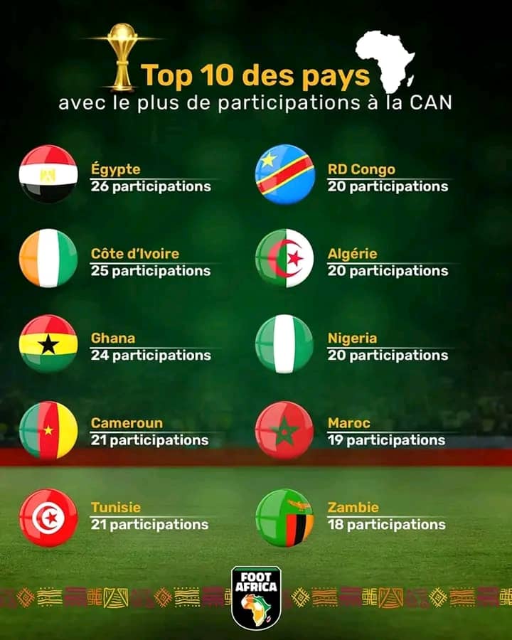 Foot : La RDC retrouvée dans le top 10 des nations avec le plus de participation à la CAN