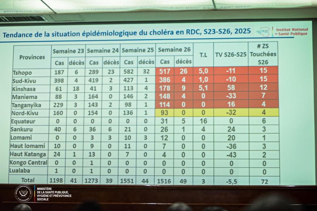 RDC : Alerte choléra, plus de 1500 cas recensés en une semaine, Tshopo et Sud-Kivu en première ligne